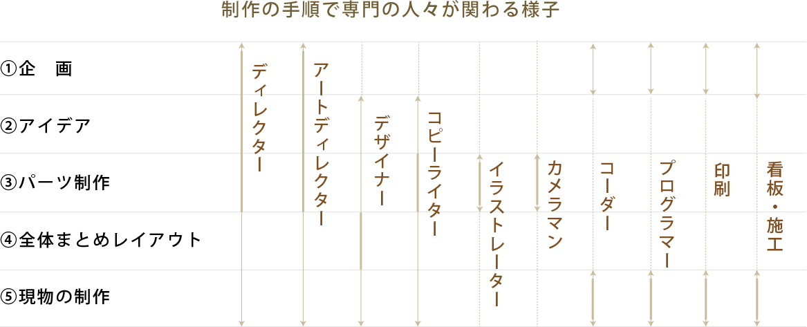 頼れるクリエイター・デザイナーへ相談/ご依頼/問合せ